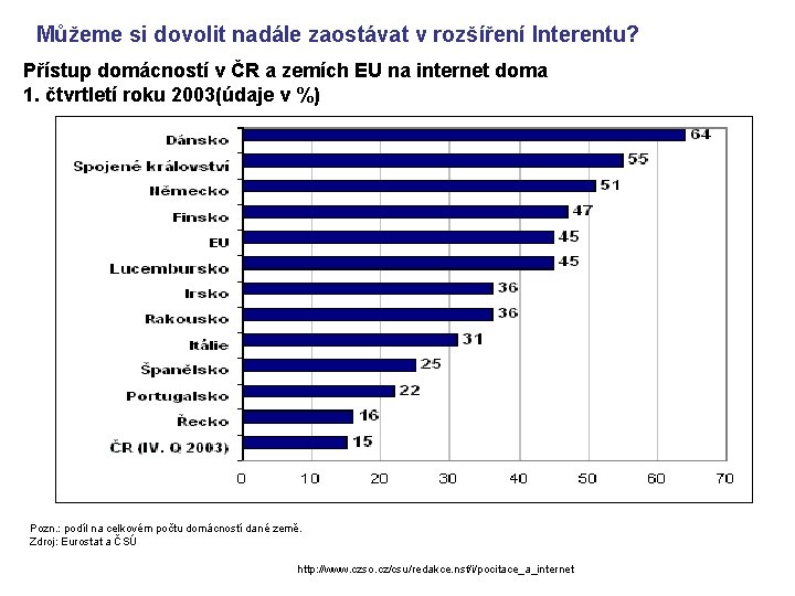 Můžeme si dovolit nadále zaostávat v rozšíření Interentu? Přístup domácností v ČR a zemích