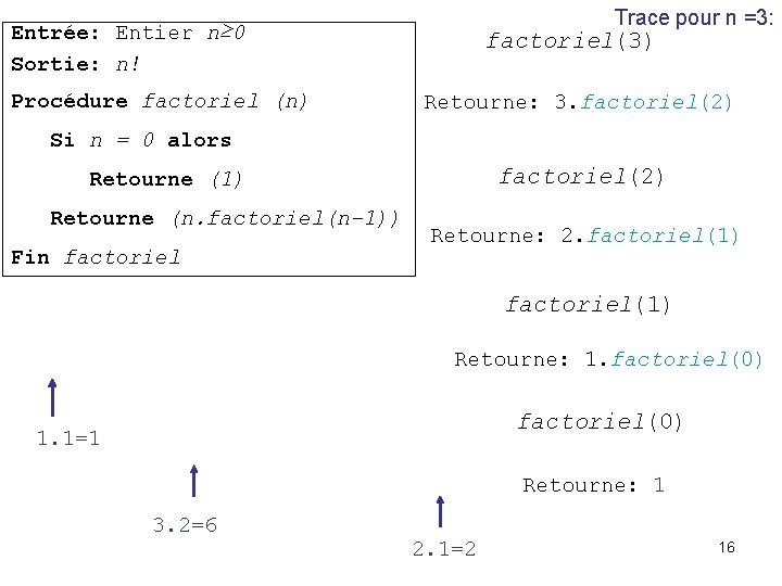 Trace pour n =3: Entrée: Entier n≥ 0 Sortie: n! Procédure factoriel (n) factoriel(3)