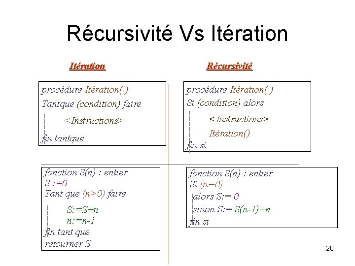 Récursivité Vs Itération procédure Itération( ) Tantque (condition) faire Récursivité procédure Itération( ) Si