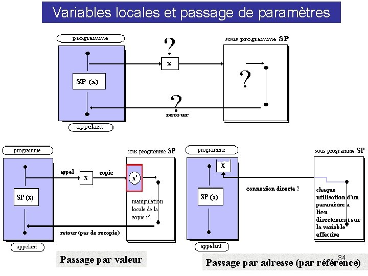Variables locales et passage de paramètres Utilisation d ’une procédure et passage de paramètres