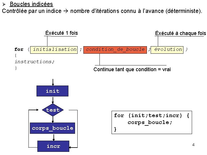 Boucles indicées Contrôlée par un indice nombre d’itérations connu à l’avance (déterministe). Éxécuté 1