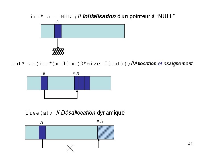 int* a = NULL; // Initialisation d’un pointeur à “NULL” a int* a=(int*)malloc(3*sizeof(int)); //Allocation