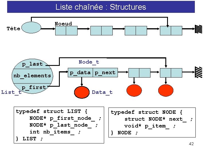 Liste chaînée : Structures Noeud Tête p_last nb_elements List_t p_first Node_t p_data p_next Data_t