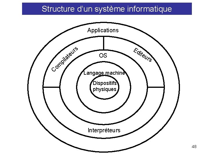 Structure d’un système informatique Applications s r u te a il OS p C