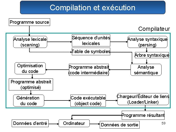 Compilation et exécution Programme source Compilateur Analyse lexicale (scaning) Séquence d’unités lexicales Table de