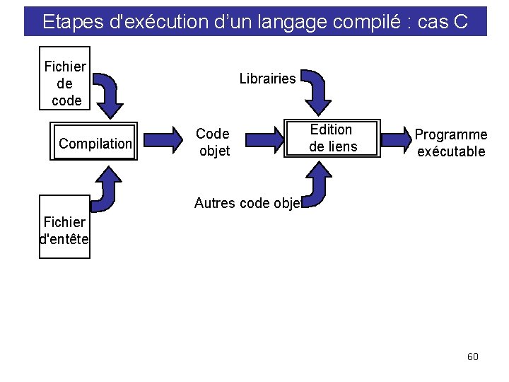 Etapes d'exécution d’un langage compilé : cas C Fichier de code Compilation Librairies Code