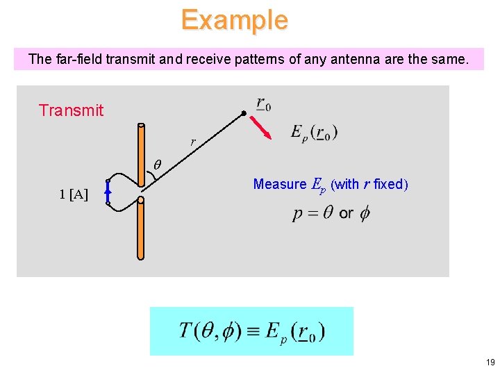 Example The far-field transmit and receive patterns of any antenna are the same. Transmit