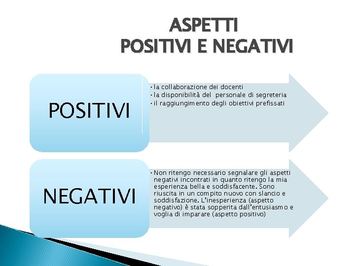 ASPETTI POSITIVI E NEGATIVI POSITIVI NEGATIVI • la collaborazione dei docenti • la disponibilità