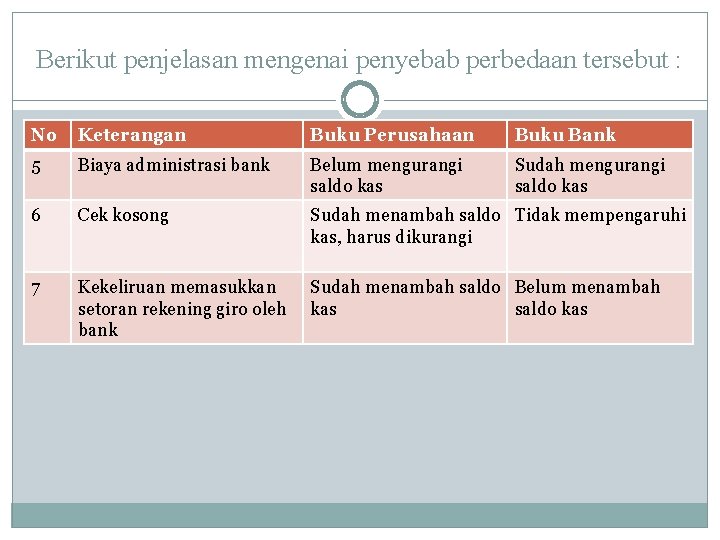 Berikut penjelasan mengenai penyebab perbedaan tersebut : No Keterangan Buku Perusahaan Buku Bank 5