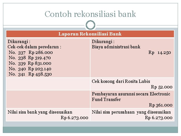 Contoh rekonsiliasi bank Laporan Rekonsiliasi Bank Dikurangi : Cek-cek dalam peredaran : No. 337