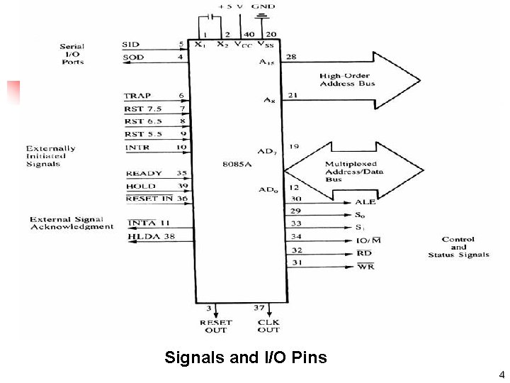 Signals and I/O Pins 4 