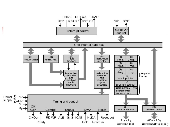 Intel 8085 CPU Block Diagram 5 
