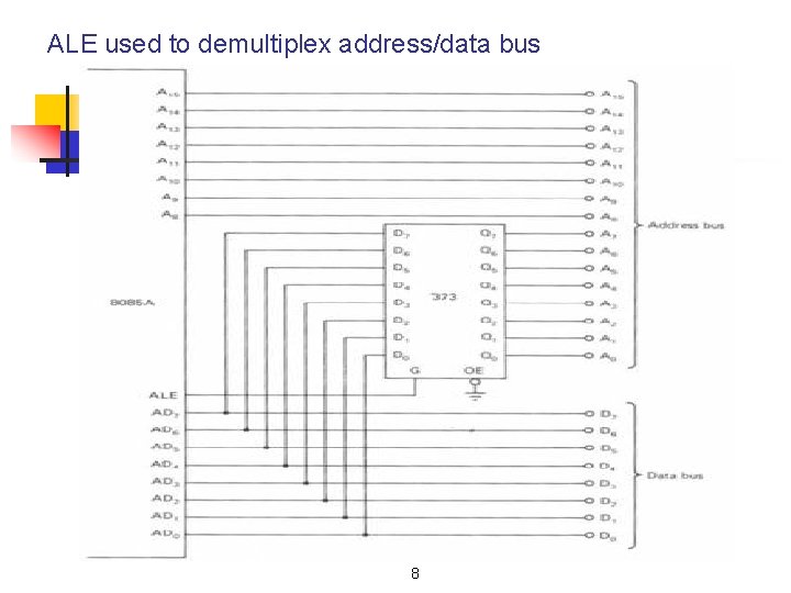 ALE used to demultiplex address/data bus 8 