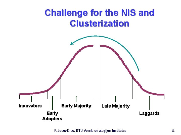 Challenge for the NIS and Clusterization Innovators Early Majority Late Majority Early Adopters R.