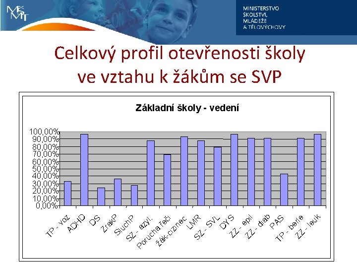 Celkový profil otevřenosti školy ve vztahu k žákům se SVP Základní školy - vedení