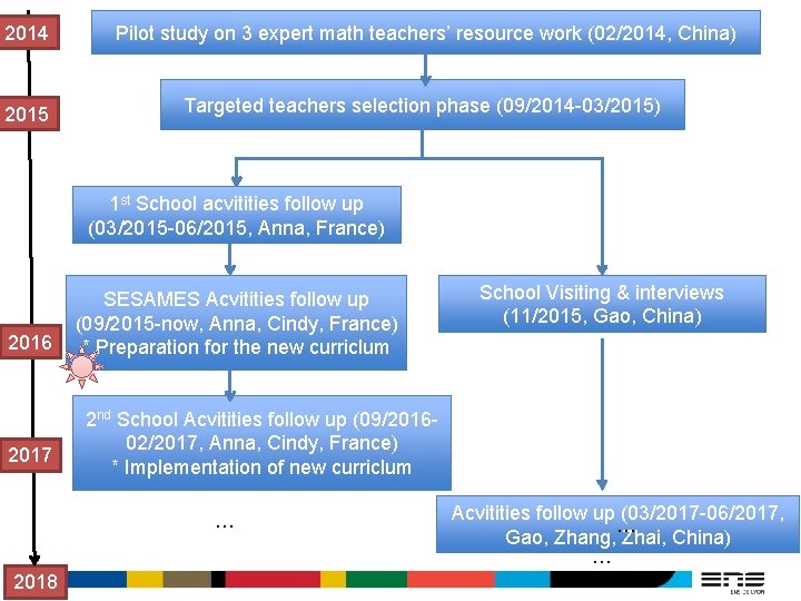 2014 Pilot study on 3 expert math teachers’ resource work (02/2014, China) 2015 Targeted