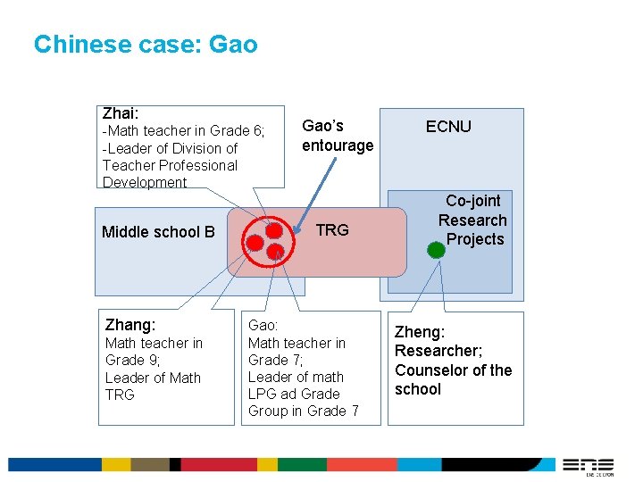 Chinese case: Gao Zhai: -Math teacher in Grade 6; -Leader of Division of Teacher