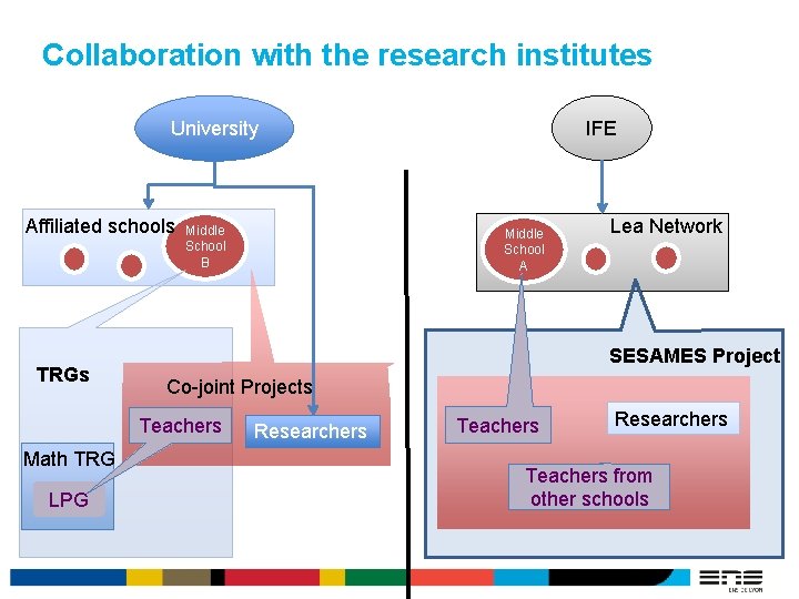 Collaboration with the research institutes IFE University Affiliated schools TRGs Middle School B LPG