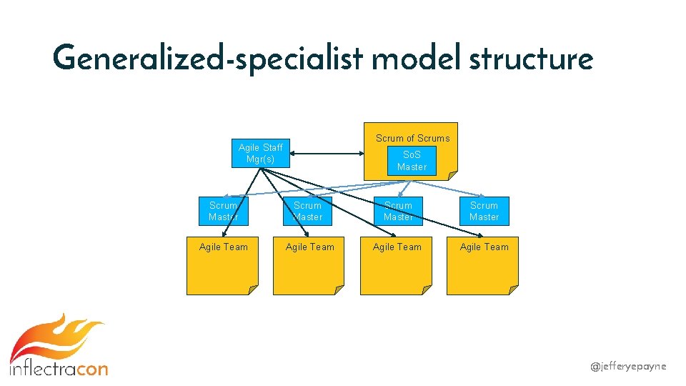 Generalized-specialist model structure Scrum of Scrums Agile Staff Mgr(s) So. S Master Scrum Master