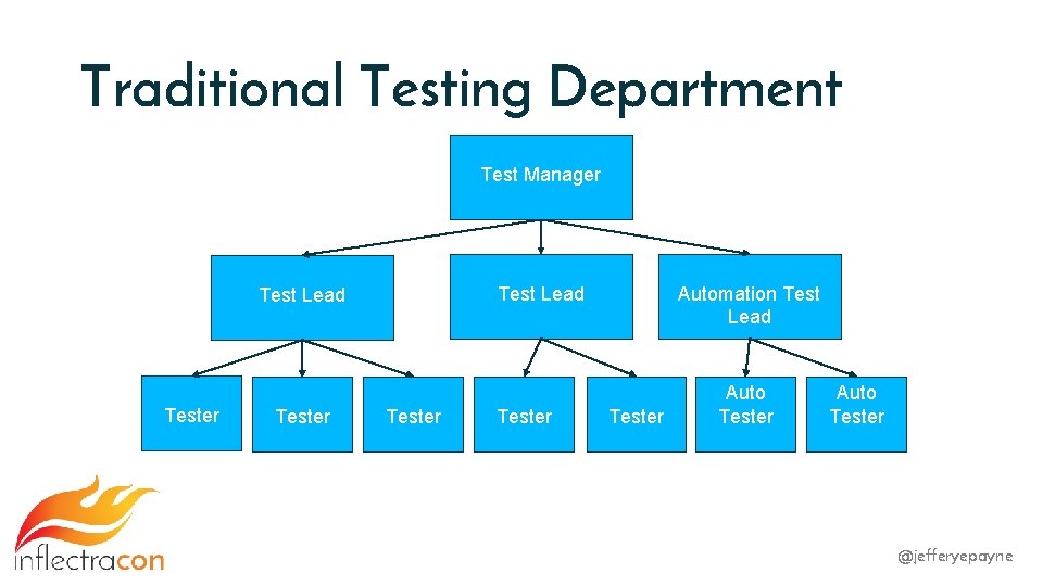 Traditional Testing Department Test Manager Test Lead Tester Automation Test Lead Tester Auto Tester