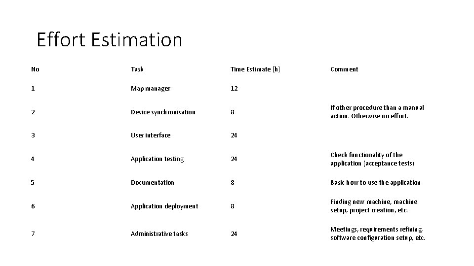 Effort Estimation No Task Time Estimate [h] Comment 1 Map manager 12 2 Device