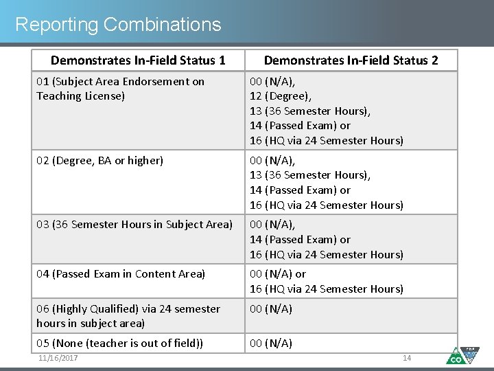 Reporting Combinations Demonstrates In-Field Status 1 Demonstrates In-Field Status 2 01 (Subject Area Endorsement Reporting Combinations Demonstrates In-Field Status 1 Demonstrates In-Field Status 2 01 (Subject Area Endorsement
