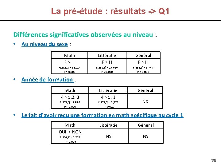 La pré-étude : résultats -> Q 1 Différences significatives observées au niveau : •