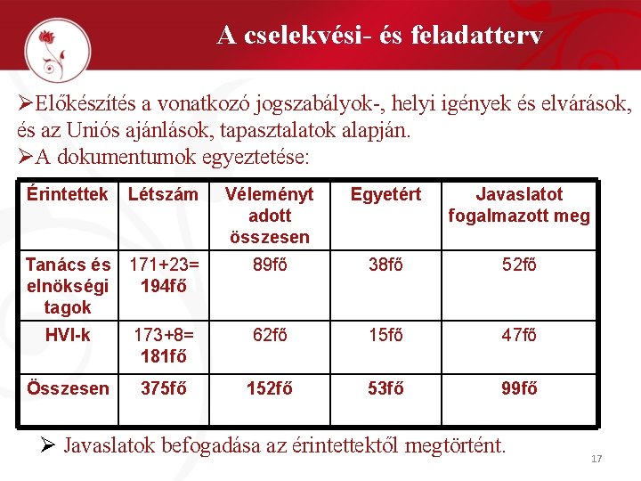 A cselekvési- és feladatterv ØElőkészítés a vonatkozó jogszabályok-, helyi igények és elvárások, és az