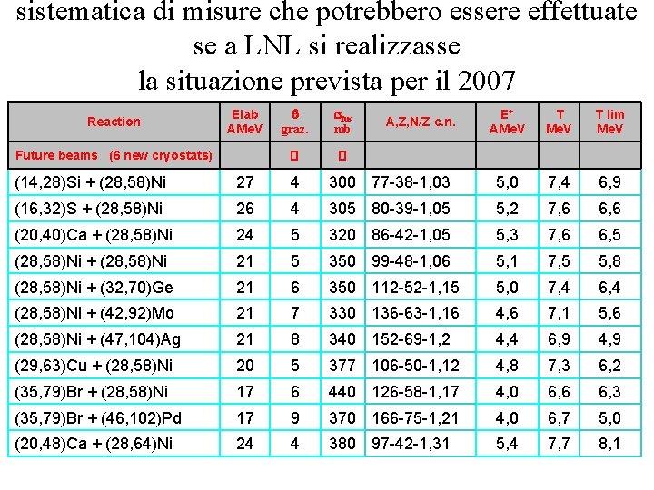 sistematica di misure che potrebbero essere effettuate se a LNL si realizzasse la situazione