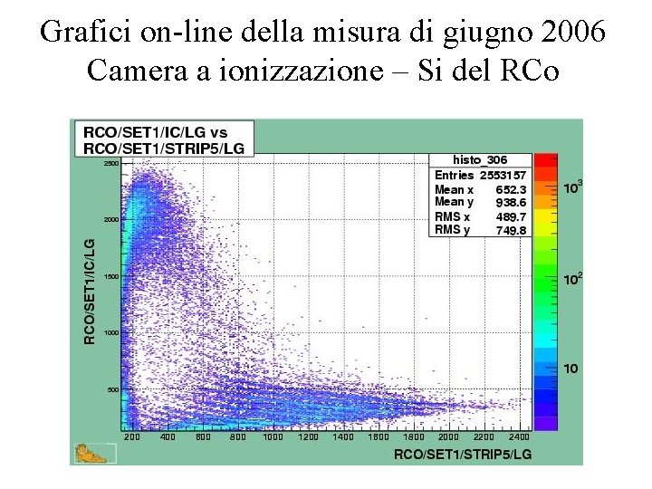 Grafici on-line della misura di giugno 2006 Camera a ionizzazione – Si del RCo