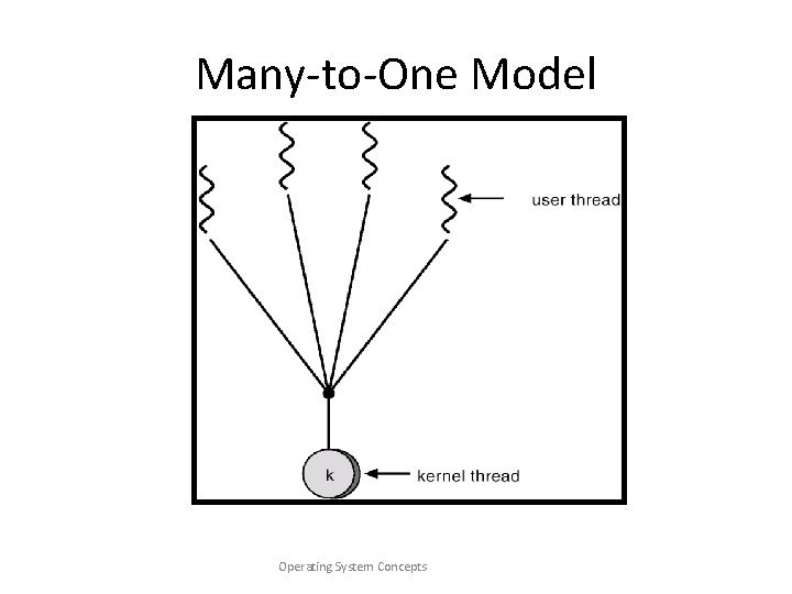 Many-to-One Model Operating System Concepts 