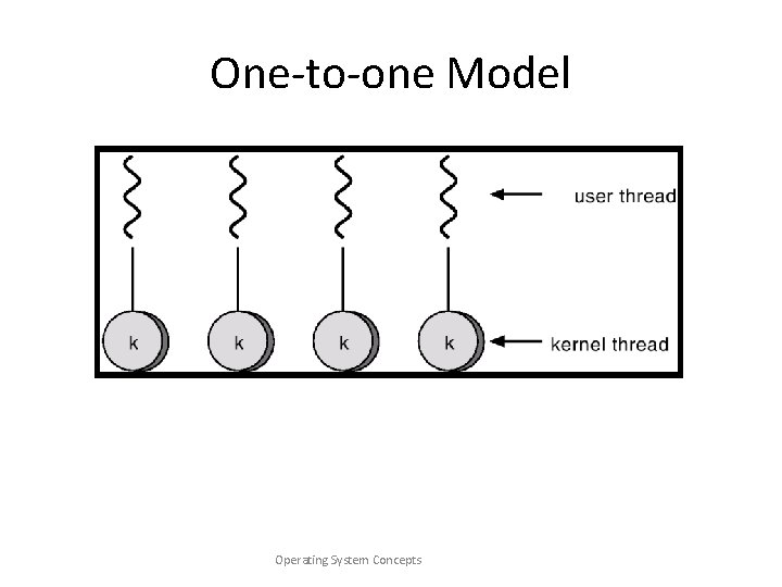 One-to-one Model Operating System Concepts 