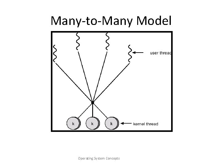 Many-to-Many Model Operating System Concepts 