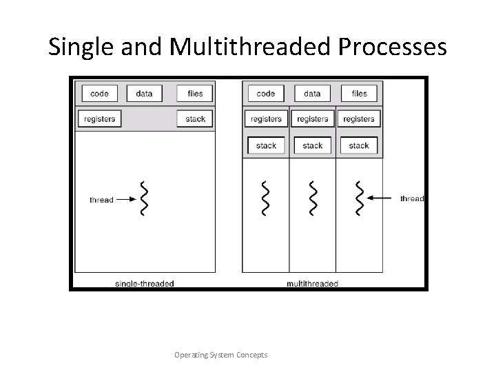 Single and Multithreaded Processes Operating System Concepts 