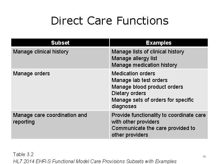 Direct Care Functions Subset Examples Manage clinical history Manage lists of clinical history Manage