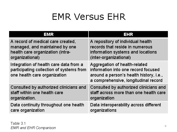EMR Versus EHR EMR A record of medical care created, managed, and maintained by
