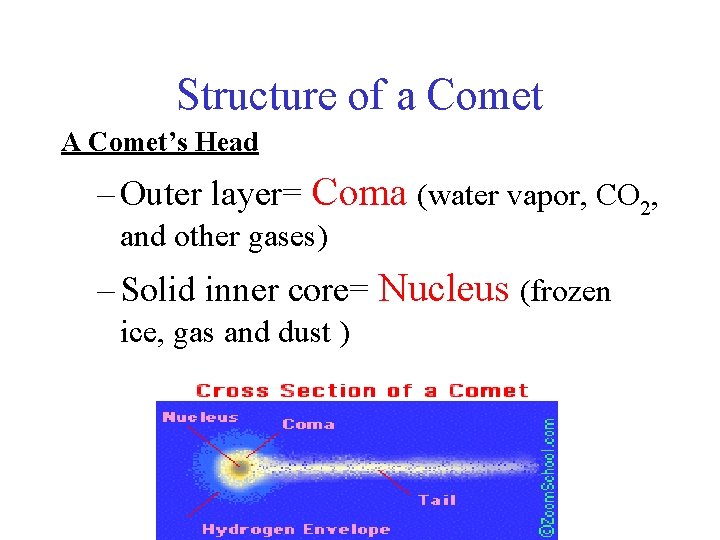 Structure of a Comet A Comet’s Head – Outer layer= Coma (water vapor, CO