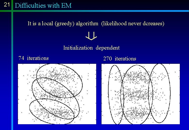 21 Difficulties with EM It is a local (greedy) algorithm (likelihood never dcreases) Initialization 21 Difficulties with EM It is a local (greedy) algorithm (likelihood never dcreases) Initialization