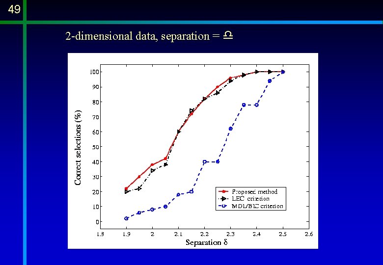 49 2 -dimensional data, separation = d 49 2 -dimensional data, separation = d