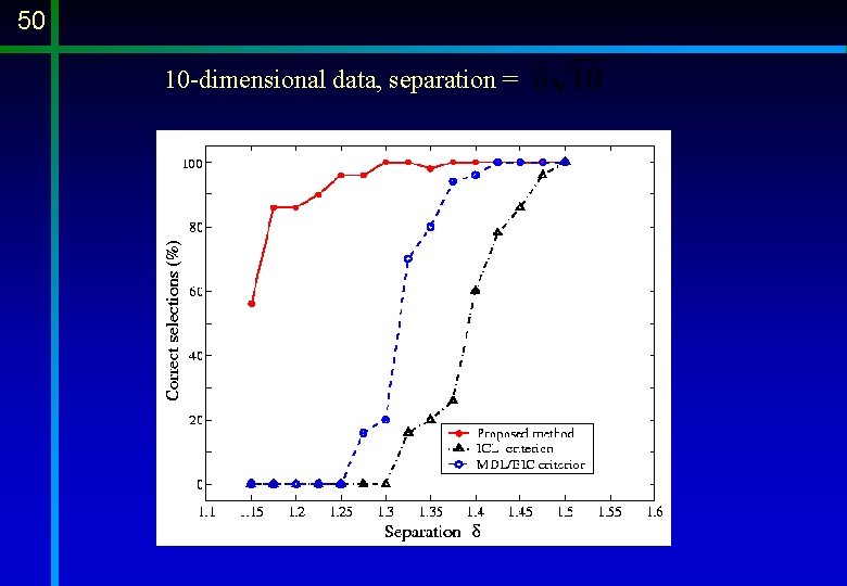 50 10 -dimensional data, separation = 50 10 -dimensional data, separation =