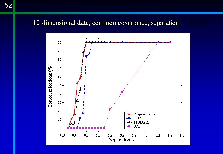 52 10 -dimensional data, common covariance, separation = 52 10 -dimensional data, common covariance, separation =