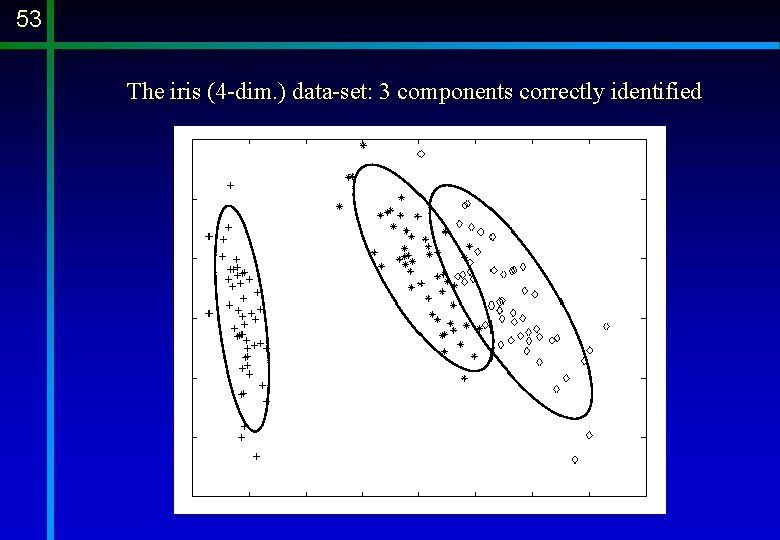 53 The iris (4 -dim. ) data-set: 3 components correctly identified 53 The iris (4 -dim. ) data-set: 3 components correctly identified