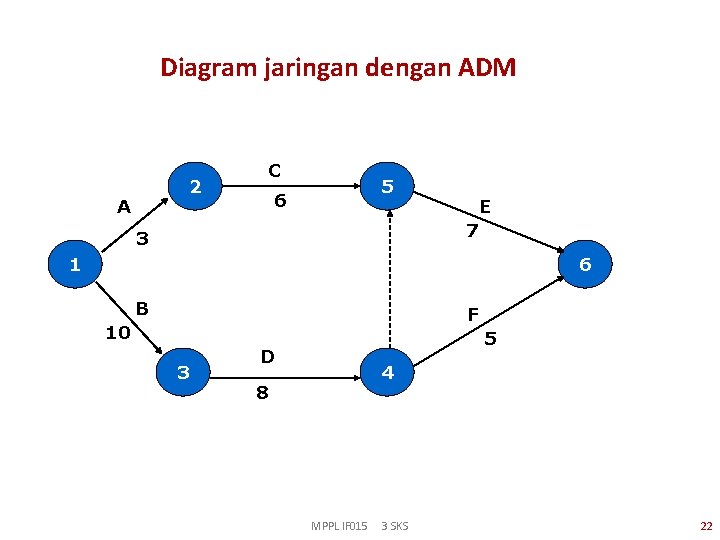 Diagram jaringan dengan ADM 2 A C 5 6 3 E 7 1 6