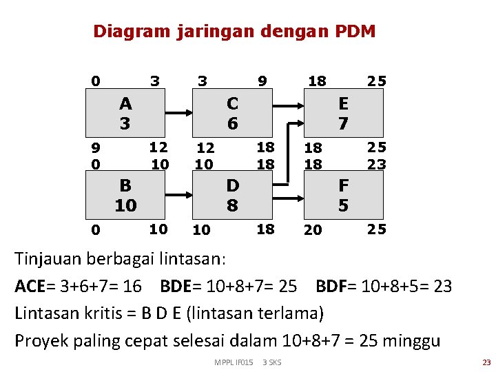 Diagram jaringan dengan PDM 0 3 3 9 A 3 C 6 12 10