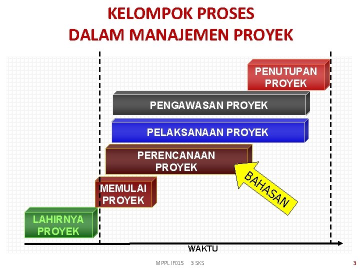 KELOMPOK PROSES DALAM MANAJEMEN PROYEK PENUTUPAN PROYEK PENGAWASAN PROYEK PELAKSANAAN PROYEK PERENCANAAN PROYEK BA