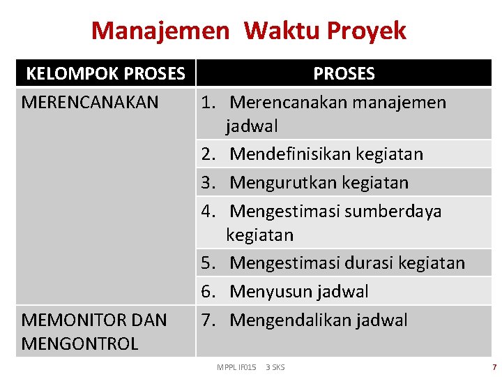 Manajemen Waktu Proyek KELOMPOK PROSES MERENCANAKAN 1. Merencanakan manajemen jadwal 2. Mendefinisikan kegiatan 3.