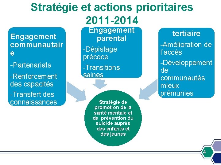 Stratégie et actions prioritaires 2011 -2014 Prévention Engagement communautair e -Partenariats -Renforcement des capacités