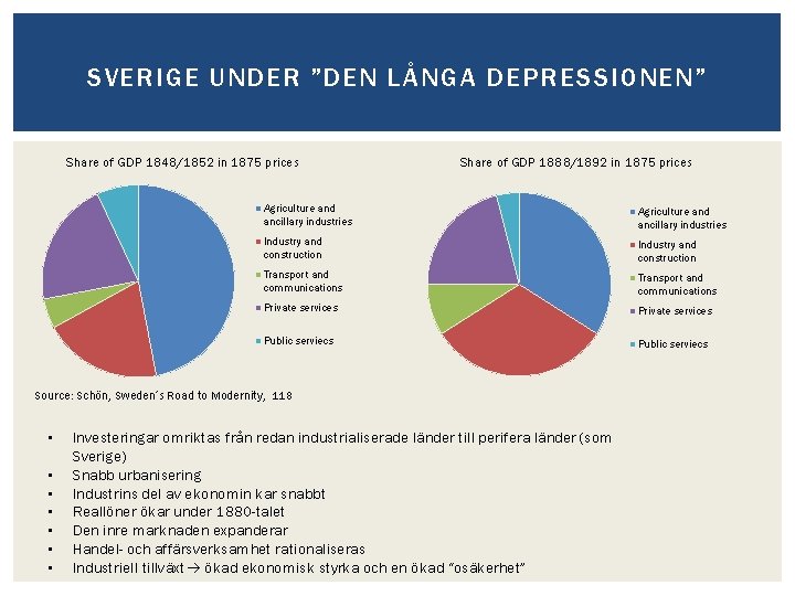 SVERIGE UNDER ”DEN LÅNGA DEPRESSIONEN” Share of GDP 1848/1852 in 1875 prices Share of