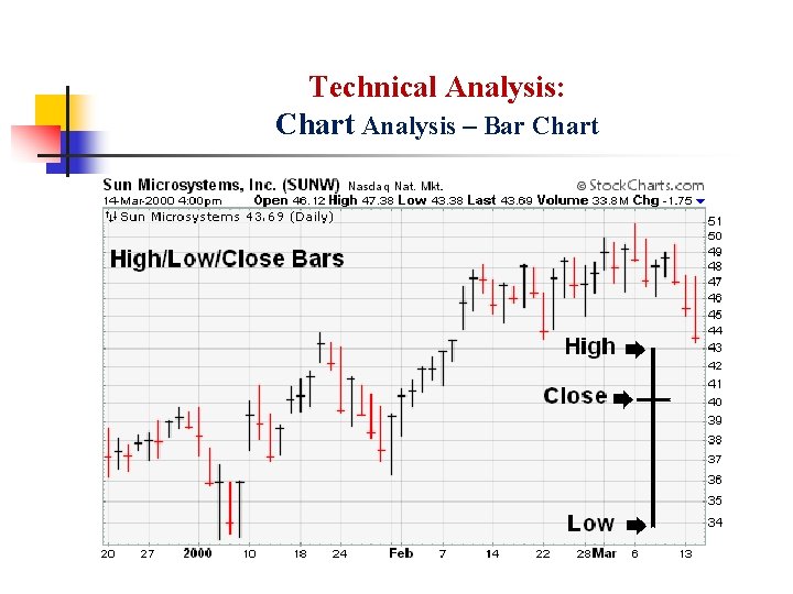 Technical Analysis: Chart Analysis – Bar Chart 