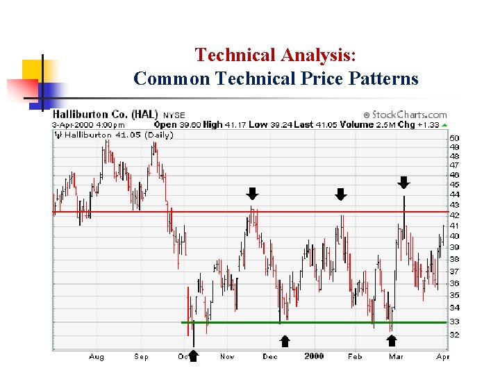 Technical Analysis: Common Technical Price Patterns 